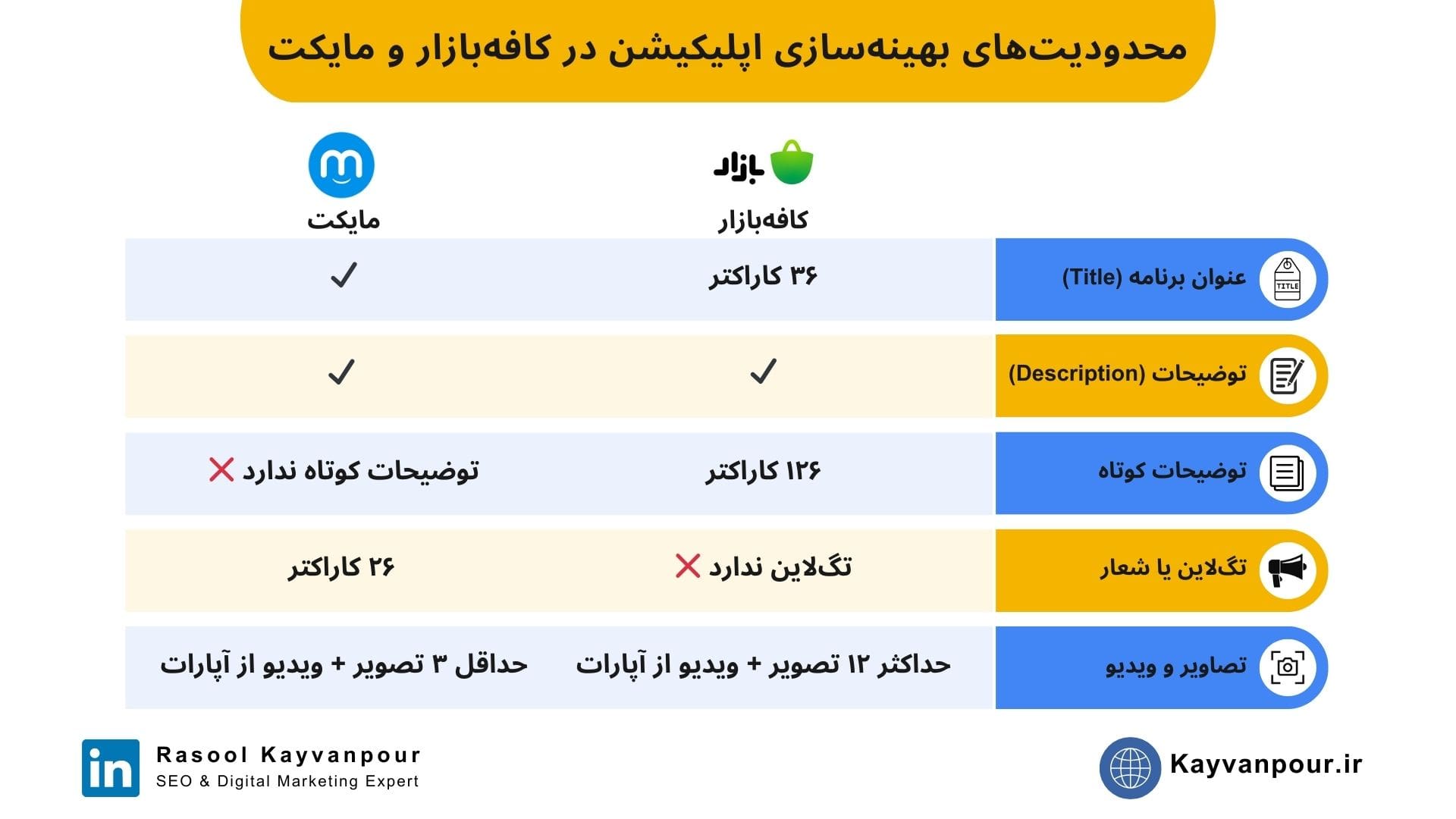 مقایسه پارامترهای بهینه سازی اپلیکیشن در کافه بازار و مایکت