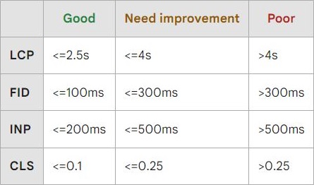 محدوده‌ی شاخص‌های Core Web Vitals