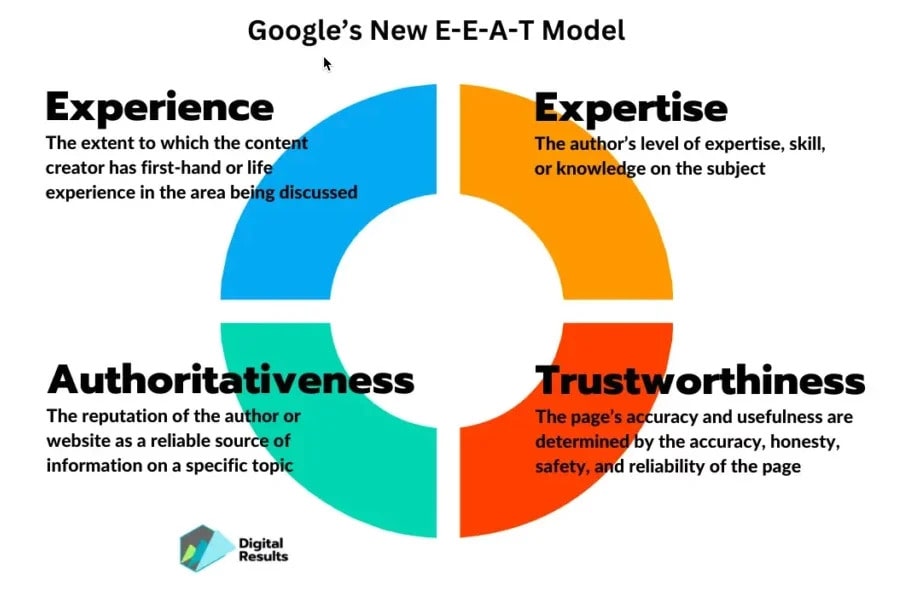 شاخص E-E-A-T گوگل چیست